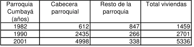 Tabla N° 4: Número de viviendas entre 1982 y 2001 