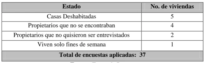 Tabla 3.  Encuestas aplicadas al conjunto habitacional 