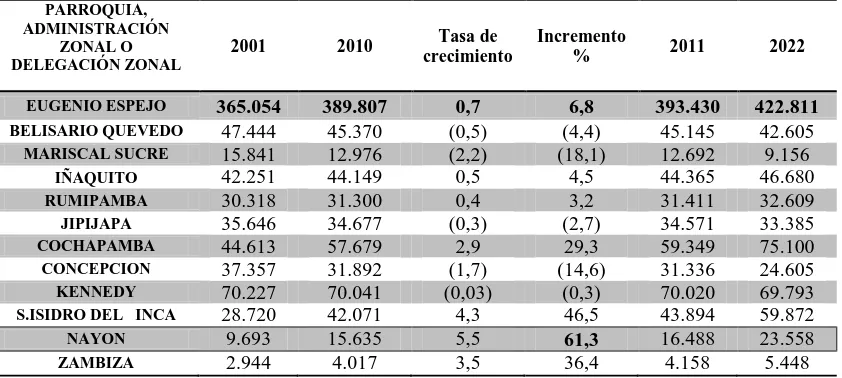 Tabla 3: Población intercensal y proyección a 2022 para la Administración Zonal Norte – Eugenio Espejo 