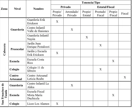 Tabla 7: Información de Equipamiento Educativo en Nayón (2008) 