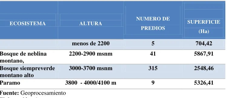 Cuadro 6. Ubicación de los predios en los ecosistemas de Lloa 