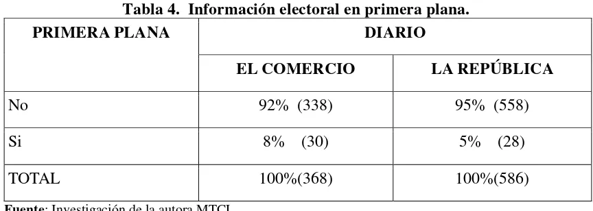 Tabla 4.  Información electoral en primera plana. 