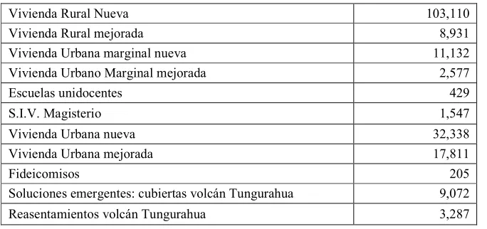 Tabla 1. Inversión en vivienda fiscal. 