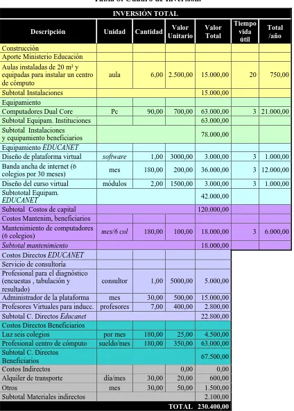 Tabla 8: Cuadro de Inversión. 