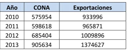 Cuadro 2. Ventas locales (CONA) y 
