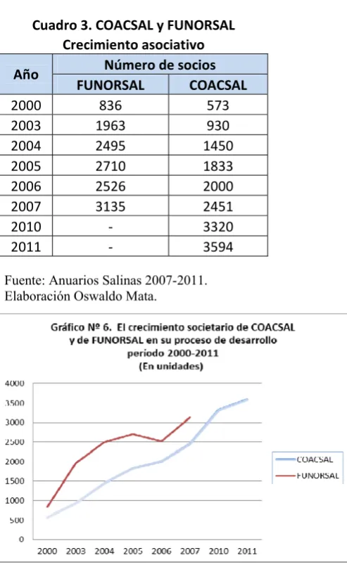Cuadro 3. COACSAL y FUNORSAL 