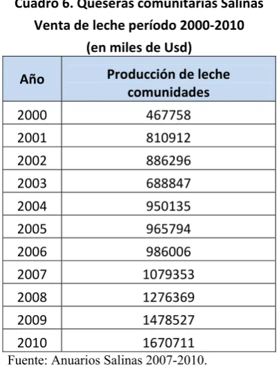 Cuadro 6. Queseras comunitarias Salinas 