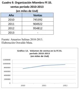 Cuadro 9. Organización Miembro FF.SS.