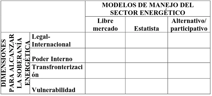 Tabla 1. Dimensiones de la Soberanía Energética  y modelos de manejo del Sector Energético 