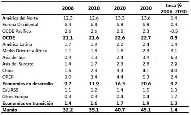 Tabla 6. Demanda de combustible en el sector Autotransporte en zonas seleccionadas (millones de barriles de petróleo crudo equivalente) 