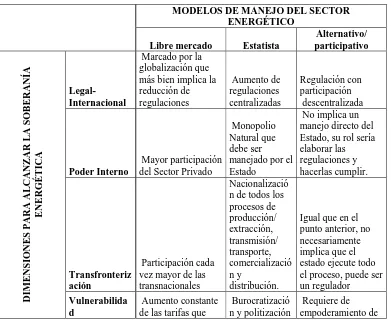 Tabla 7. Evaluación de los modelos de manejo del Sector Energético en las Dimensiones de la Soberanía Energética  