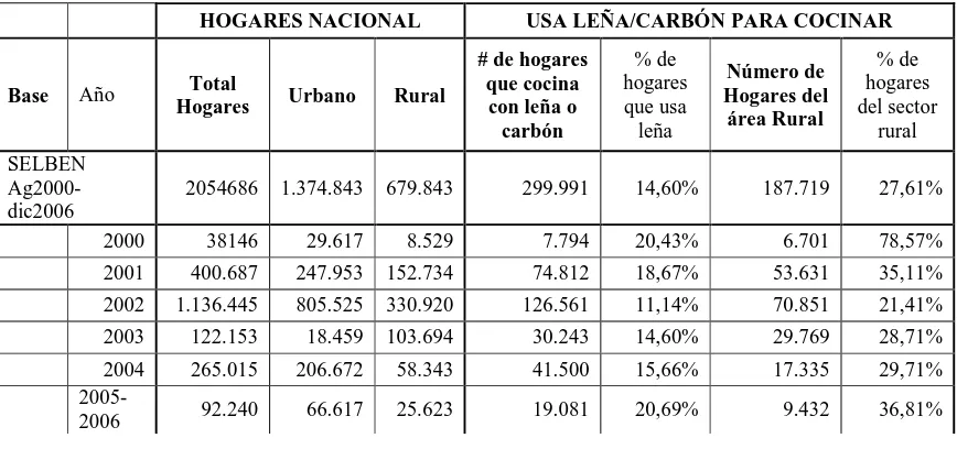 Tabla 8. Número de Hogares ecuatorianos que cocina principalmente con leña o carbón 