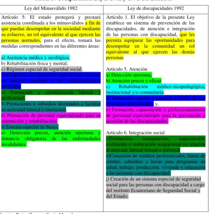 Tabla 3. Comparación Leyes 1982 y 1992 del Ecuador17
