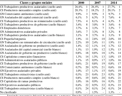Cuadro 5. Estructura de clases de la economía ecuatoriana (empleados y patronos)  