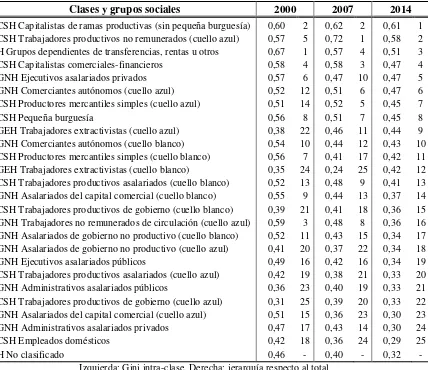 Cuadro 8. Coeficientes de Gini intra-clases de ingresos per cápita (población total) 