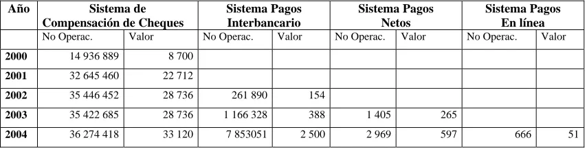 Cuadro 2.2: Sistema Nacional de Pagos 