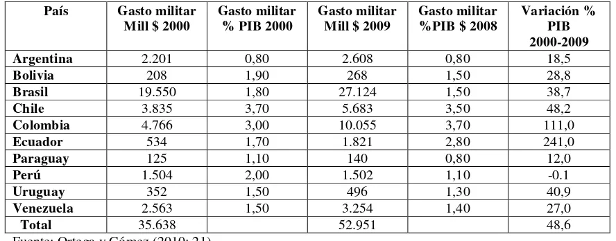Tabla 2. Gasto militar de Estados sudamericanos, 2000-2009/%PIB 