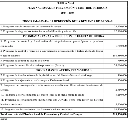 Tabla elaborada por el autor según datos del Plan Nacional de Prevención y Control de Drogas 2004 - 2008 