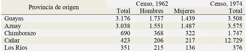 Tabla No.10 Flujos migratorios a la provincia de Cañar por provincia de origen  