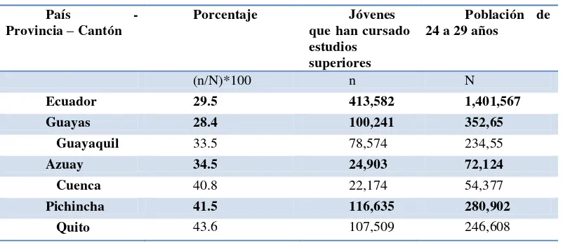 Tabla 1: Población de 24 a 29 años en edad de ingresar a la universidad  