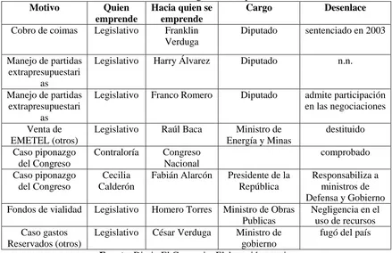 Cuadro 5 Acciones de control del Legislativo septiembre 1997-abril 1998. Motivo Quien Hacia quien se Cargo Desenlace 