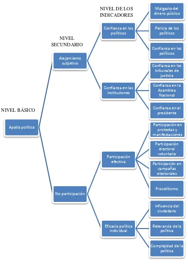 Figura 2. Niveles del concepto de apatía política 