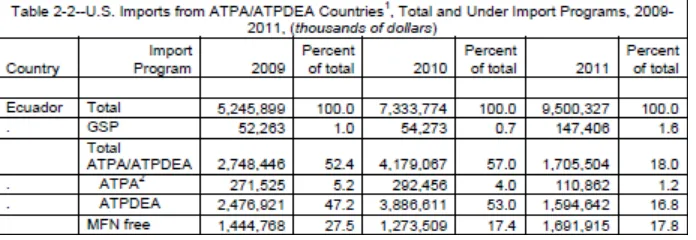 Tabla 3.4 Importaciones de Estados Unidos desde los países beneficiados con los acuerdos ATPA/ATPDEA