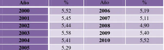 Tabla 6 Gasto público en salud como porcentaje del PIB de 2000 a 2010 