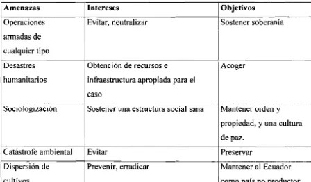 cuadro de las amenazas, los intereses derivados de éstas, y los objetivos planteados como 