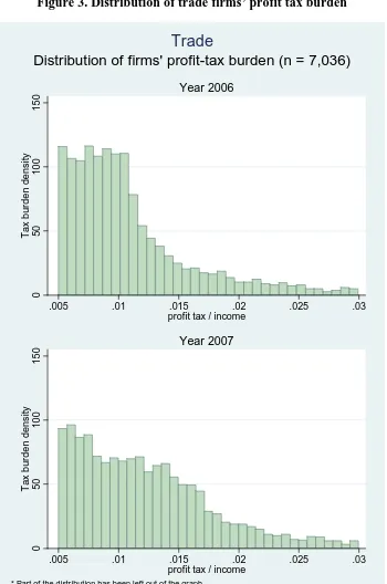 Figure 3. Distribution of trade firms’ profit tax burden 