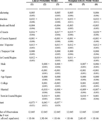 Table B5: Determinants of Firms' BunchingDependent Variable Equals One if Firm's 2006 Profit-Tax Burden is Between 0.98% and 1.02%