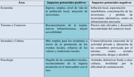 Tabla 11. Impacto turístico  
