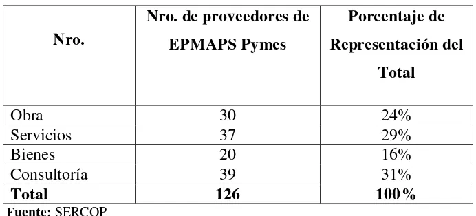 Tabla 1 Número de proveedores Pymes EPMAPS 2013 
