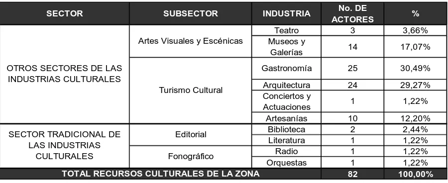 CUADRO No.6 Tipología de recursos culturales – Centro Histórico Quito  