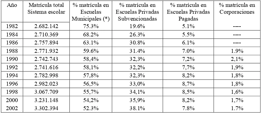 Cuadro : Matrícula escolar por categorías administrativas 1982-2002 