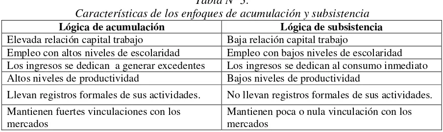 Tabla Nº 3: 