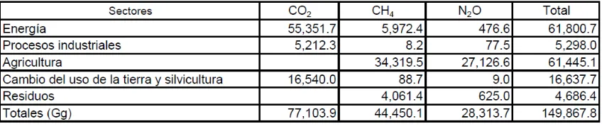 Tabla N.° 1  Emisión de GEI por sectores en Gg equivalentes de CO223 - 1994 