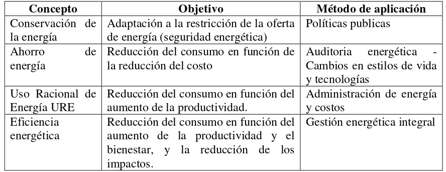 Tabla N.° 2  Evolución de los conceptos sobre uso eficiente de la energía en 