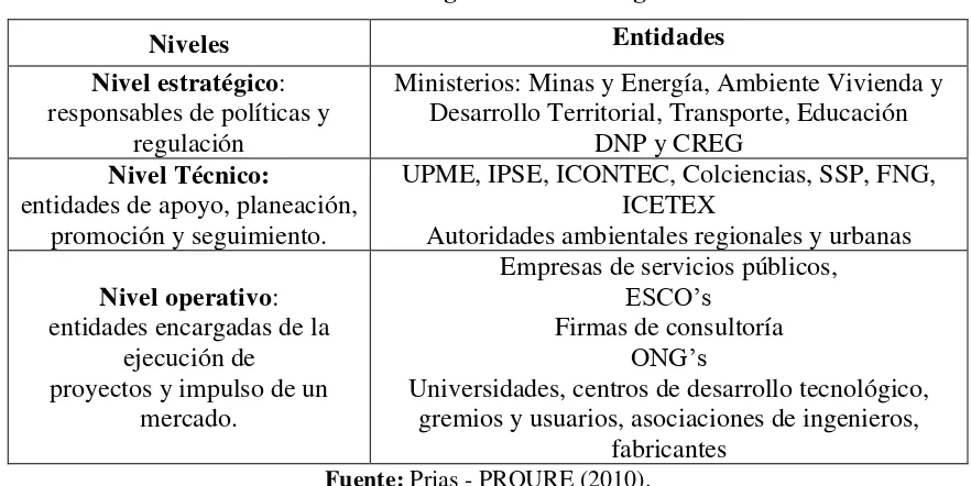 Tabla N.° 3  Niveles de decisión en la gobernanza energética del URE en Colombia 