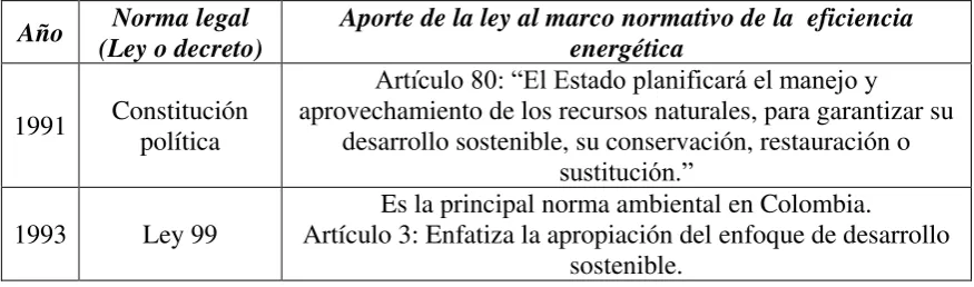 Tabla N.° 4  Leyes y decretos sobre eficiencia energética en Colombia 
