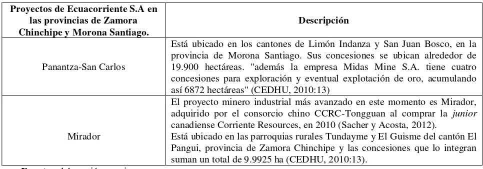 Tabla 1. Proyectos de Ecuacorriente S.A en las provincias de Zamora Chinchipe y Morona Santiago 