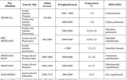 Cuadro 4. Formaciones ecológicas de la amazonia ecuatoriana 