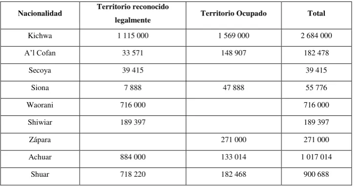 Cuadro 11. Territorios indígenas (en hectáreas) en la Amazonía 