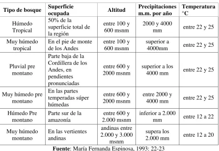 Cuadro 1. Formaciones ecológicas de la región Amazónica 