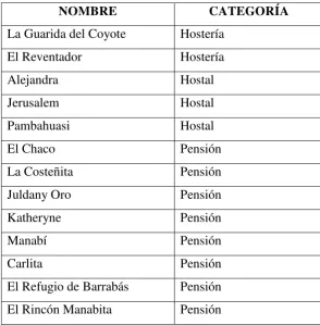 Cuadro 7 . Establecimientos de alojamiento en El Chaco 