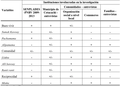 Tabla 9: Comparación de términos referidos al sumak kawsay y al alli kawsay Período: 2012 