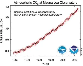 Figure 1: Keeling Curve representing mean atmospheric CO2 at Mauna Loa Observatory, 