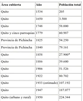 Tabla 2: Crecimiento Poblacional de Quito, 1534-1950 