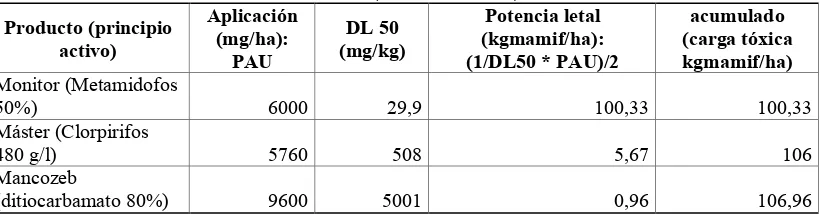 Cuadro 26. Resultados del cálculo de carga tóxica del paquete tecnológico del estudio de caso 3 (con Mancozeb) 