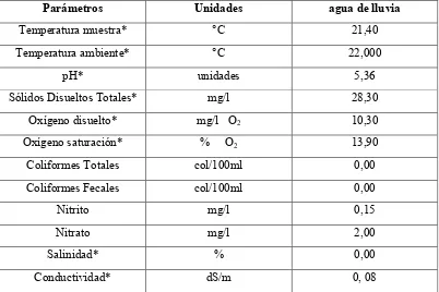 Cuadro 28. Resultados análisis muestra de agua de lluvia (agua que ingresa al sistema)   